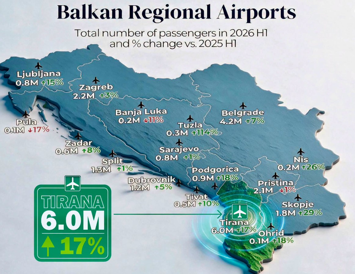 Rinasi kryeson rritjen më të madhe të udhëtarëve në rajon  Rama  6 milionë pasagjerë në gjashtë muaj