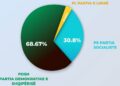 Koha televizive në muajin gusht, Opozita dhe Berisha dominojnë ekranin! AMA zbulon shifrat, PS vetëm 30,8%! (TABELAT)
