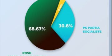 Koha televizive në muajin gusht, Opozita dhe Berisha dominojnë ekranin! AMA zbulon shifrat, PS vetëm 30,8%! (TABELAT)