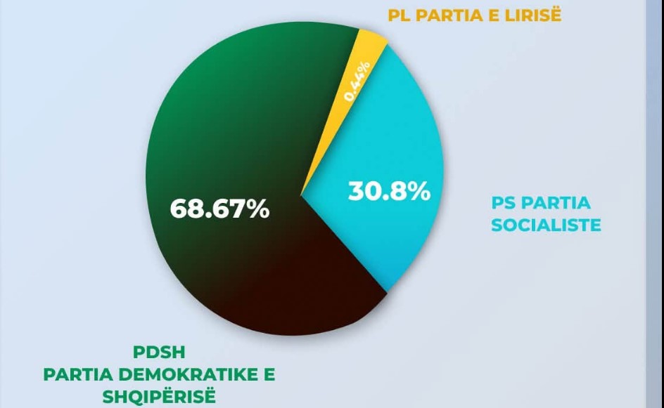 Koha televizive në muajin gusht  Opozita dhe Berisha dominojnë ekranin  AMA zbulon shifrat  PS vetëm 30 8    TABELAT 